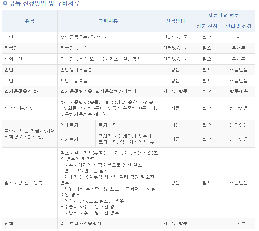 온라인 자동차 명의 이전 등록 준비서류