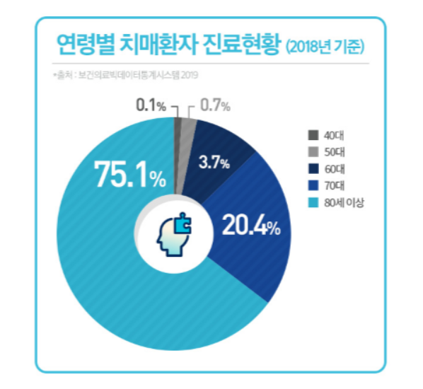 치매가 특히 위험한 사람들