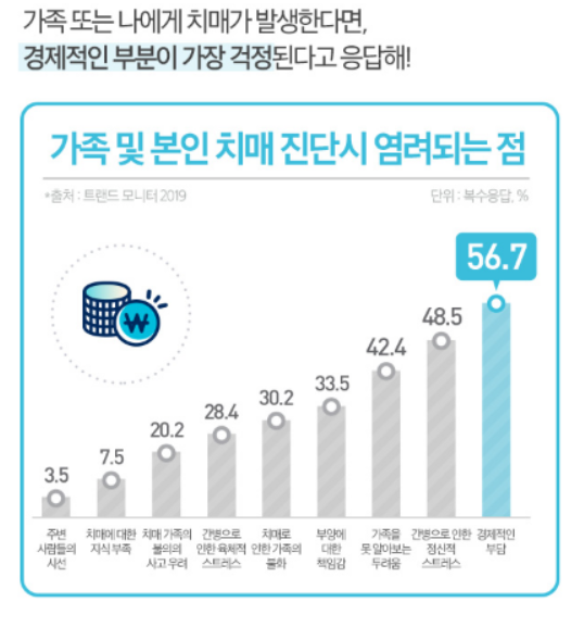 경제적 준비 부족 시 치매 고위험군