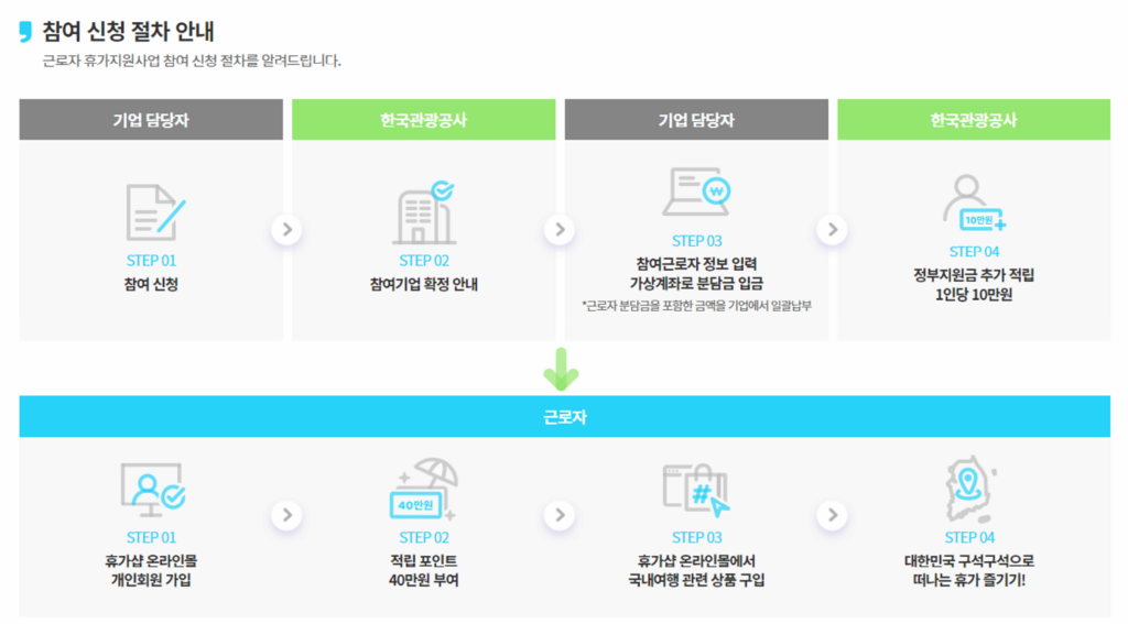 근로자휴가지원 신청 절차 안내