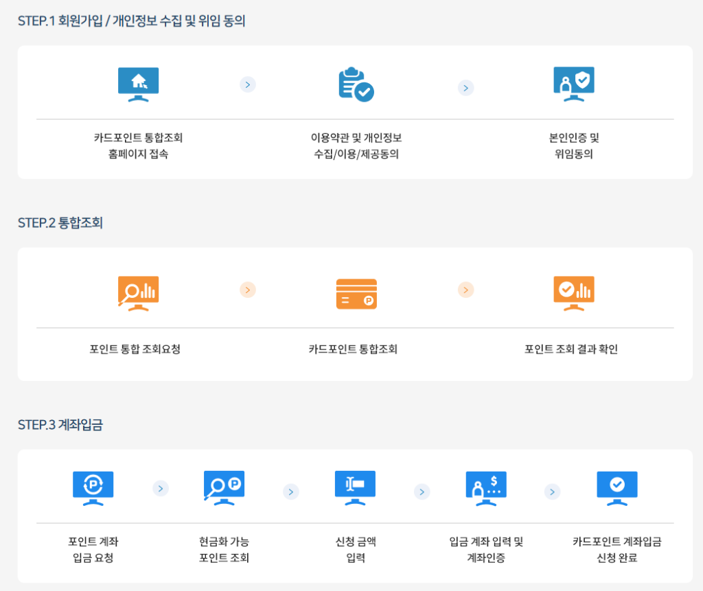 카드포인트 현금화 방법