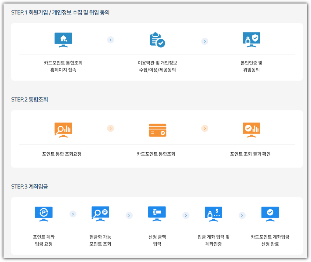 카드포인트통합조회 서비스 이용 방법