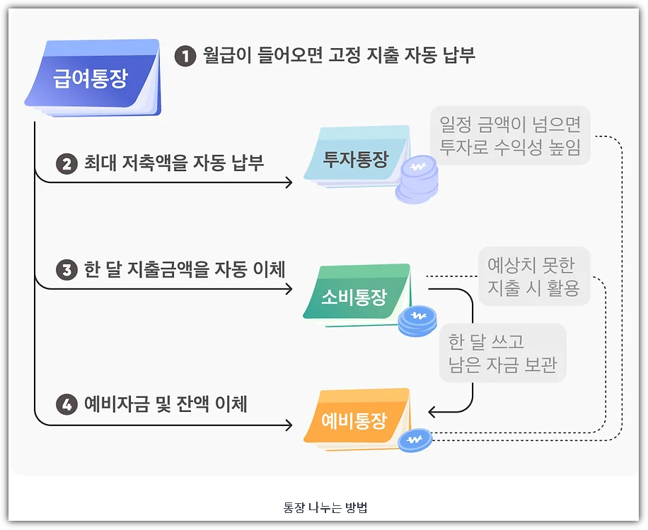 통장 나누기가 반드시 필요한 이유