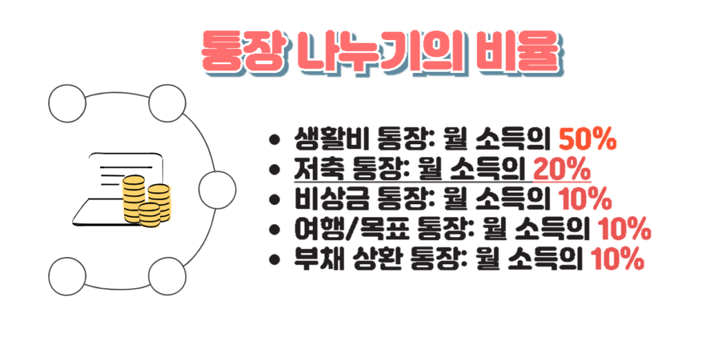 통장 나누기의 비율